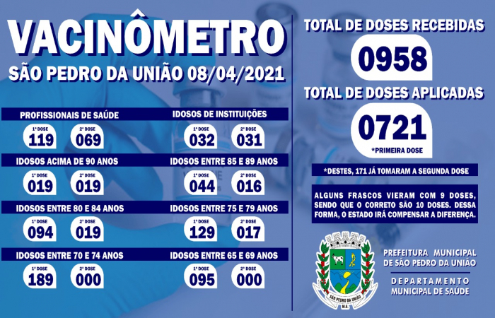 Vacinômetro São Pedro da União em 08/04/2021