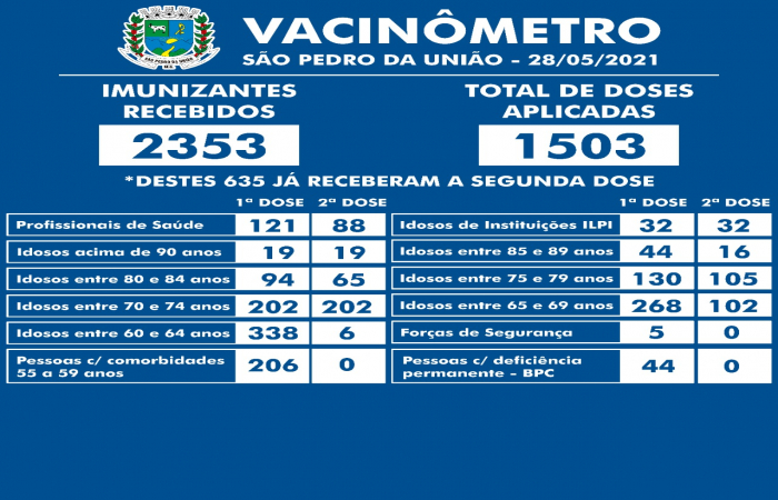 Vacinômetro São Pedro da União em 28/05/2021
