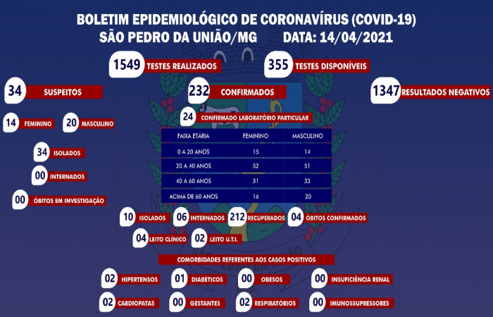 Boletim Epidemiológico em 14/04/2021