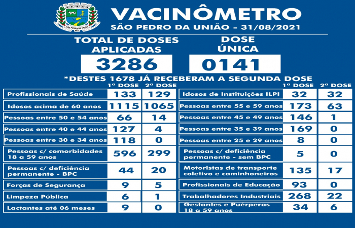Vacinômetro São Pedro da União em 31/08/2021