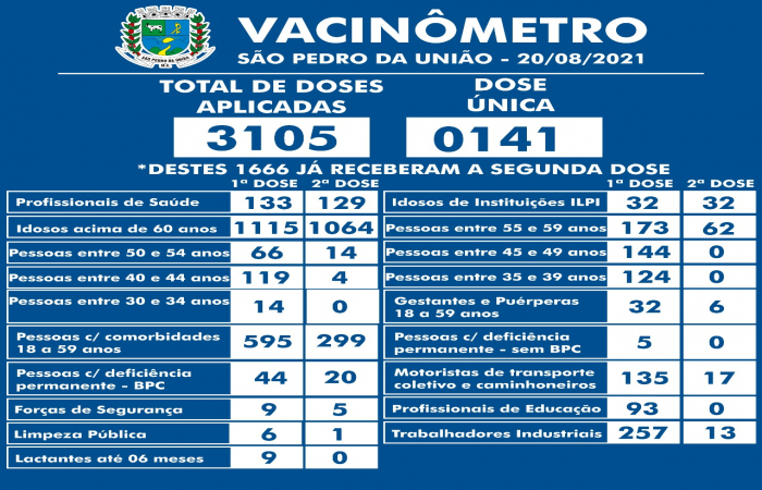 Vacinômetro São Pedro da União em 20/08/2021