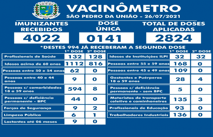 Vacinômetro São Pedro da União em 26/07/2021