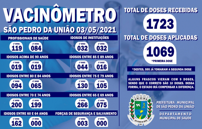 Vacinômetro São Pedro da União em 03/05/2021