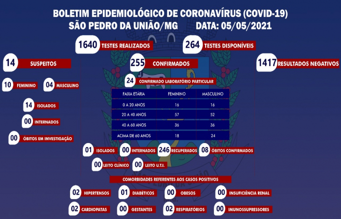 Boletim Epidemiológico em 05/05/2021