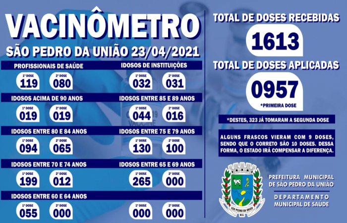 Vacinômetro São Pedro da União em 23/04/2021