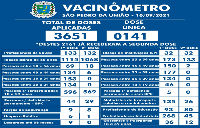 Vacinômetro São Pedro da União em 10/09/2021	