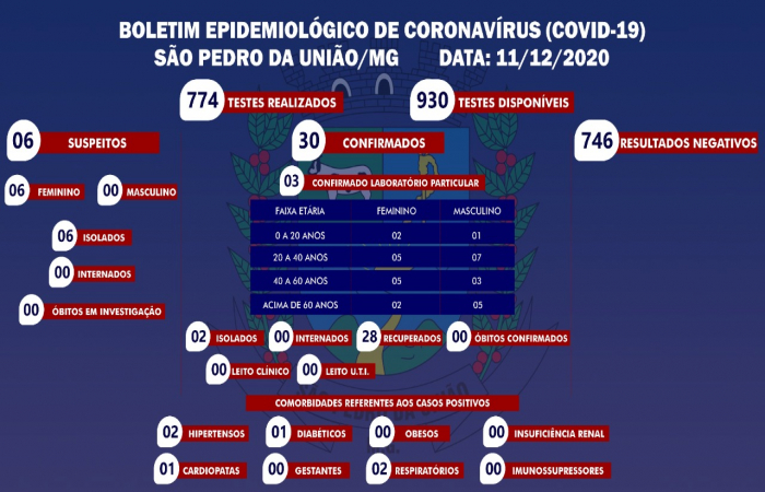 Boletim Epidemiológico em 11/12/2020