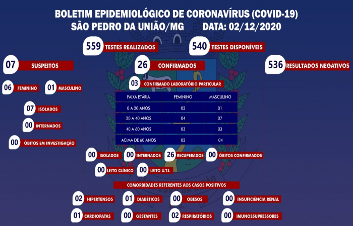 Boletim Epidemiológico em 02/12/2020
