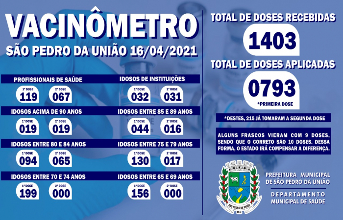Vacinômetro São Pedro da União em 16/04/2021