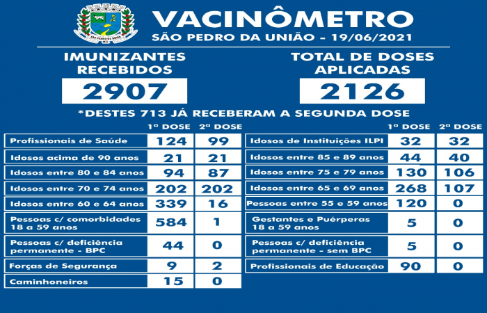 Vacinômetro São Pedro da União em 19/06/2021