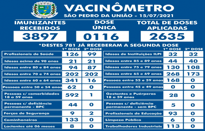 Vacinômetro São Pedro da União em 15/07/2021