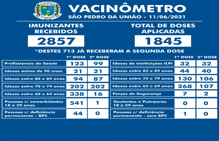 Vacinômetro São Pedro da União em 11/06/2021