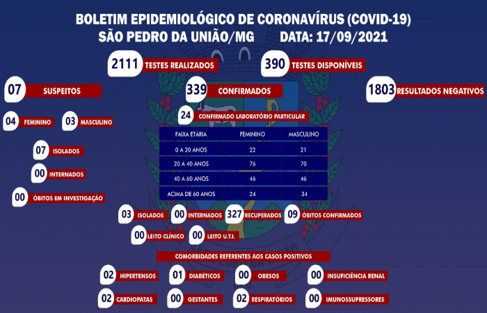 Boletim Epidemiológico em 17/09/2021