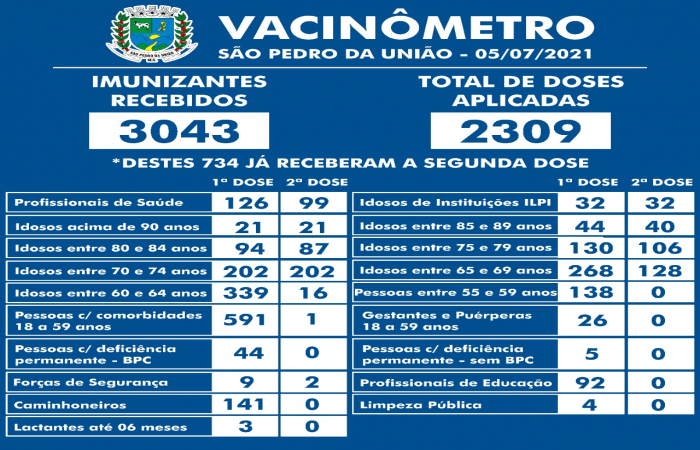 Vacinômetro São Pedro da União em 05/07/2021